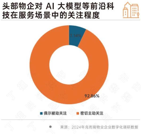 98策略 大模型浪潮席卷物业，50％头部物企重金投入仍陷困局，三大转型路径成关键