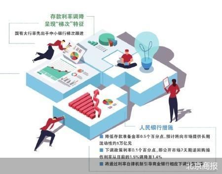 上上策 中小银行存款利率忙补降